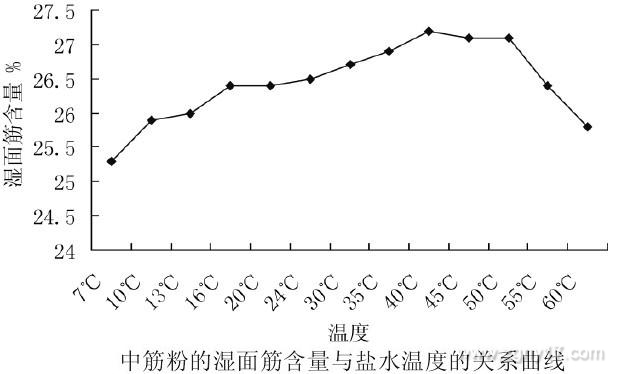 ��ˮ�¶����н��ʪ�����Ĺ�ϵ